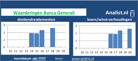 dividenden/><BR><p>De bank keerde de voorbije vijf jaar dividenden uit. Gemeten vanaf 2015 was het gemiddelde dividendrendement 1,8 procent. </p>Per medio 2020 bedroeg Banca Generali's koers/winst-verhouding -2. Beleggers legden dus voor 1 aandeel -2 keer de winst per aandeel over 2019 neer. </p><p class=